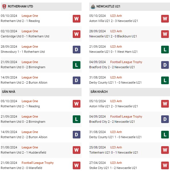 Phong độ Rotherham Utd vs Newcastle U21
