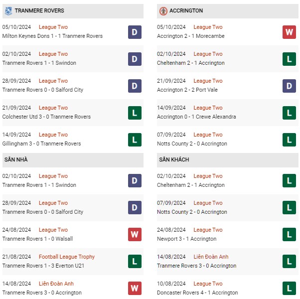 Phong độ Tranmere Rovers vs Accrington