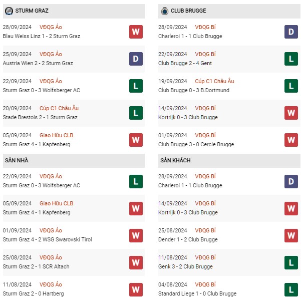 Phong độ Sturm Graz vs Club Brugge