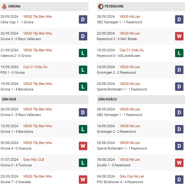 Phong độ Girona vs Feyenoord