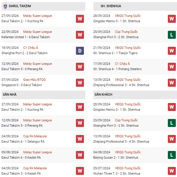 Phong độ Darul Takzim vs Shenhua