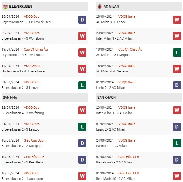 Phong độ Leverkusen vs AC Milan