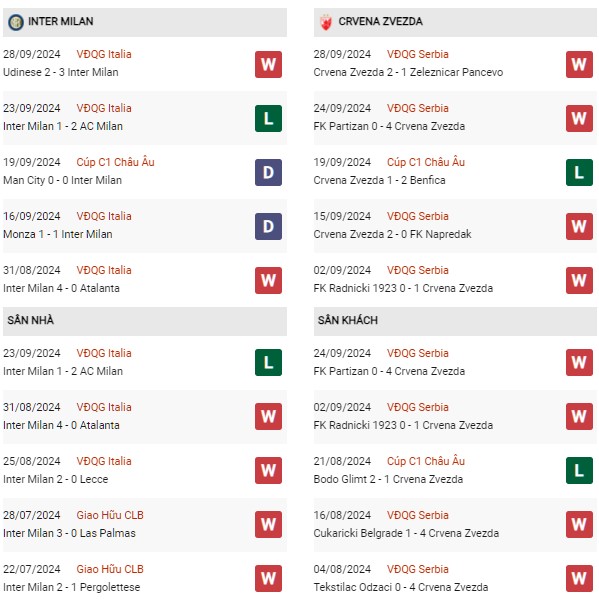 Phong độ Inter Milan vs Crvena Zvezda